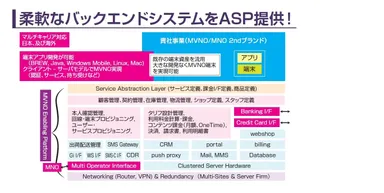 柔軟なバックエンドシステムをASP提供