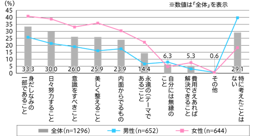 『美容』とは「身だしなみの一部」が33.3％で最多
自身の顔で気になるのは「シミ・そばかす」で45.6％