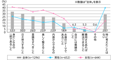 【図1】自身にとっての「美容」とは（複数回答・n=1,296）