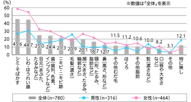 【図3】顔や肌で気にしている・気になっていた部位（単一回答・n=780）