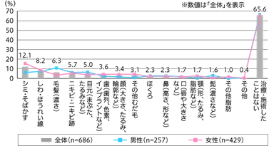 【図4】医療機関・クリニック・エステサロンでの治療・施術経験（複数回答・n=686）