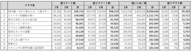 2019冬ドラマ関連ツイート数・エンゲージメント数