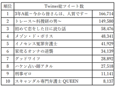 【2019年冬ドラマTwitter投稿調査】ツイート数1位は菅田将暉主演「3年A組 ―今から皆さんは、人質です―」