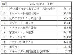 2019冬ドラマTwitterツイート数