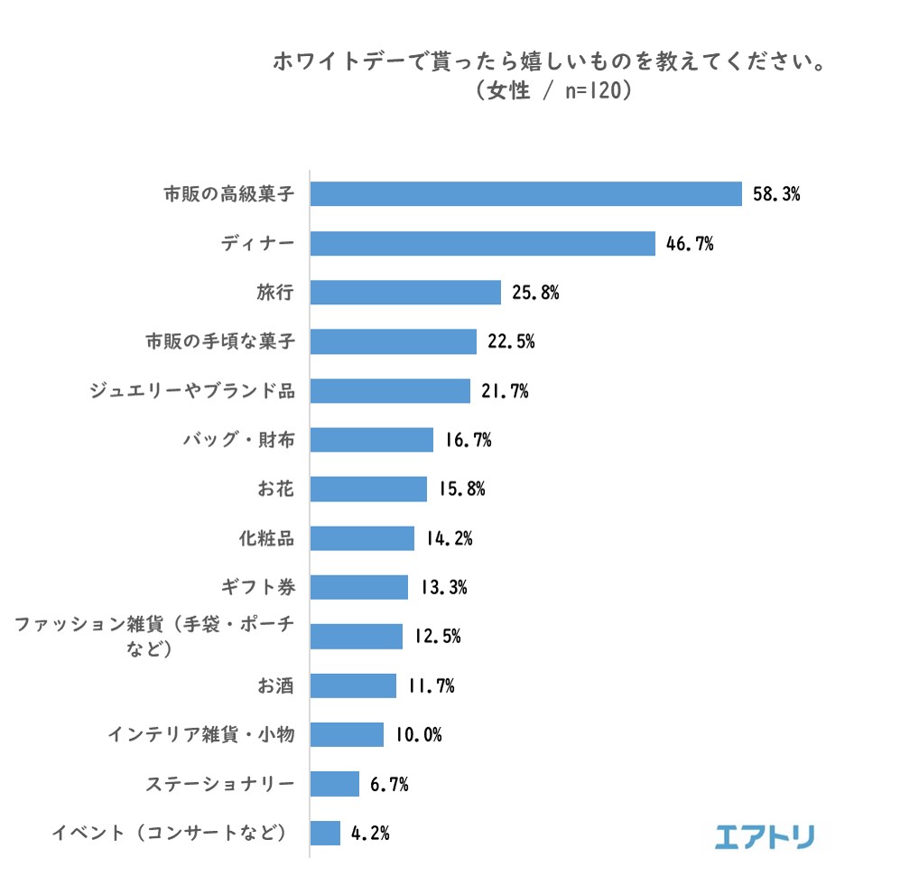 平成最後 のバレンタインデー振り返りと ホワイトデーの傾向を調査 楽しみにしている のは35 1 無くなって欲しい と27 9 が回答 ホワイトデーで 貰ったら嬉しいもの ベスト３は お菓子 ディナー 旅行 株式会社エアトリのプレスリリース
