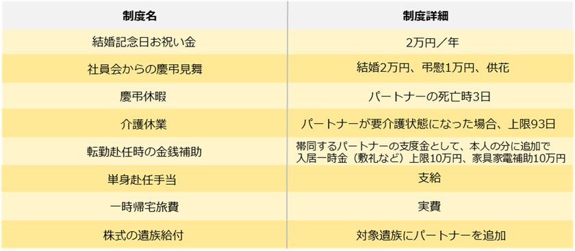 エン・ジャパン、同性パートナーがいる社員向けに、
福利厚生制度を拡充。 
男女の婚姻関係がある社員と制度を同一化。