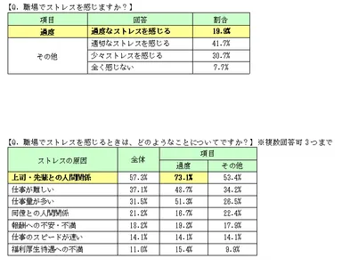 職場でストレスを感じるか／職場でストレスを感じるとき　回答