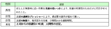 職場で経験したストレスに関するコメント