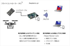 ドローン業務活用におけるセキュリティ技術の実装　セキュアドローン協議会、『ドローンへのセキュリティ技術実装の実証開発』