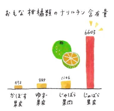 おもな柑橘類のナリルチン含有量 ※果皮100g(乾量)あたりの含有量(μg) 国立研究開発法人農業食品産業技術総合研究機構 果樹研究所調べ