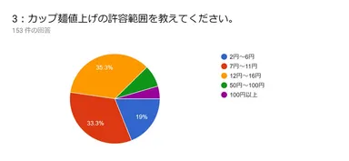 【質問】カップ麺値上げの許容範囲は？