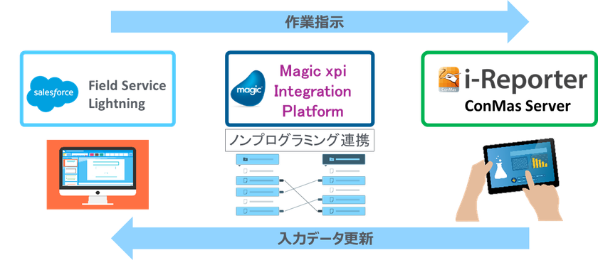 マジックソフトウェア・ジャパンとシムトップス、フィールドサービス分野の戦略的協業