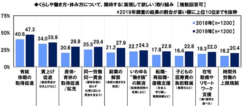 日本FP協会調べ　
働く女性が期待する取り組み　
1位「有給休暇の取得促進」2位「賃上げ促進」