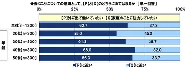 外に出て働いていたいか/家庭のことに注力していたいか