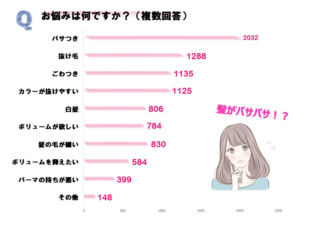 恋の季節なのに髪がパサつく 2 512名の女性に聞いた 髪の毛の悩みに関する実態調査 髪の悩みを持つ女性は97 Amazing J World株式会社のプレスリリース