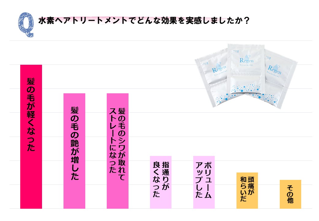 恋の季節なのに髪がパサつく 2 512名の女性に聞いた 髪の毛の悩みに関する実態調査 髪の悩みを持つ女性は97 Amazing J World株式会社のプレスリリース