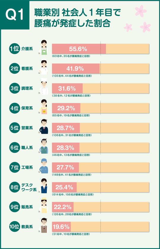 社会人1年目で腰痛になりやすい職業１位は介護士！
腰痛専門の整体院が新社会人と腰痛に関するアンケートを実施
