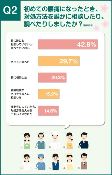 初めての腰痛、相談した？