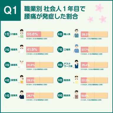 新社会人の腰痛発生率