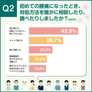 初めての腰痛、相談した？