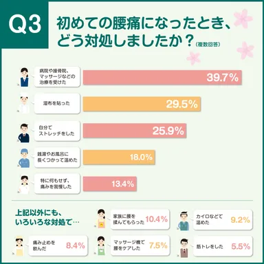 初めての腰痛どう対処？