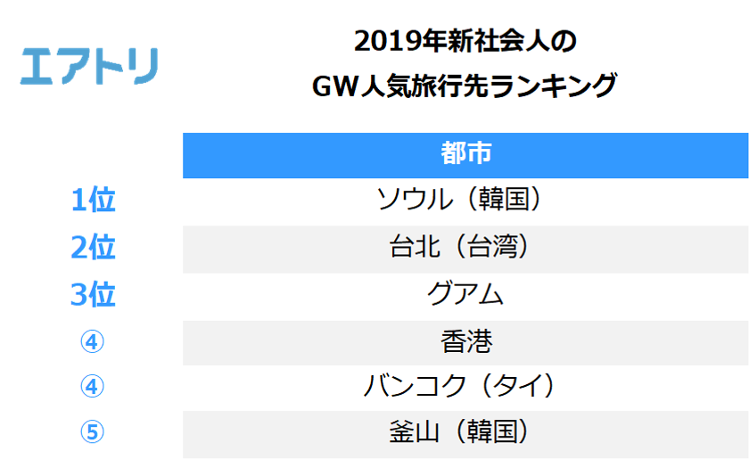 平成最後の新社会人GW予約件数、昨年同期比242.6％！
GW人気旅行先1位は近場の「ソウル」