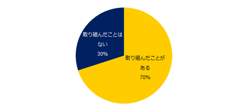1万人が回答！「社会人の学習習慣」実態調査
7割が「仕事に関する学習に取り組んだことがある」と回答。
学習習慣により、
「自信が持てた」「仕事に活きた」という声が多数。