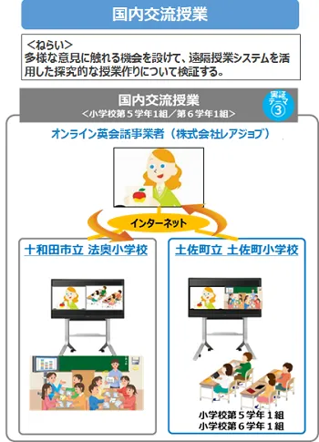 取組み２「他校との交流授業による英語コミュニケーション能力向上」