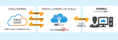 BSNアイネット、各種クラウドサービスをワンストップで、安全に利用できるプラットフォーム「iNET Cloud Gateway」を提供開始