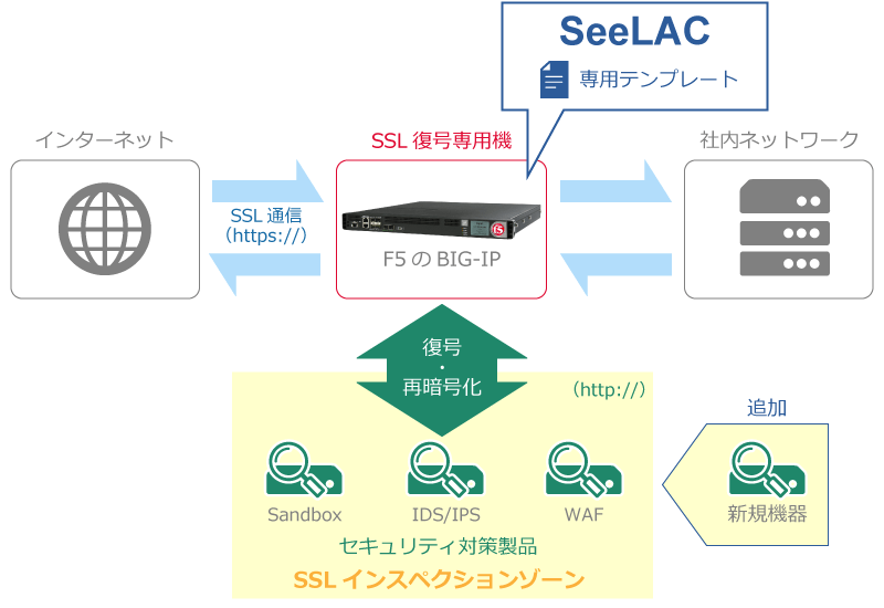 ラック、常時暗号化時代のサイバー攻撃対策として、テクマトリックスと「SeeLAC」を共同開発し、暗号可視化ゾーン構築サービスを開始