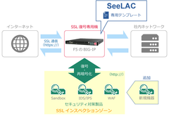 ラック、常時暗号化時代のサイバー攻撃対策として、テクマトリックスと「SeeLAC」を共同開発し、暗号可視化ゾーン構築サービスを開始