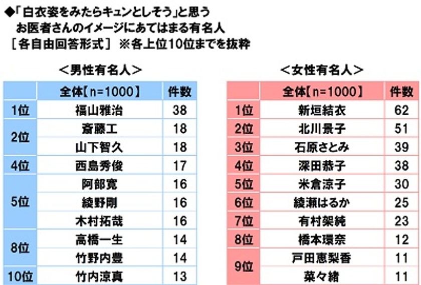 メディケア生命調べ　
「白衣姿をみたらキュンとしそう」と思う　
男性医師のイメージ　1位「福山雅治さん」