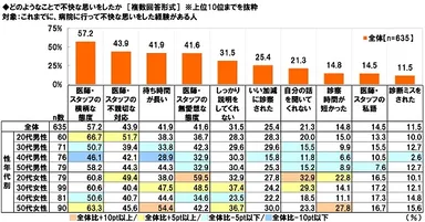 どのようなことで不快な思いをしたか