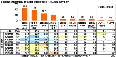 病院を選ぶ際に参考にしている情報