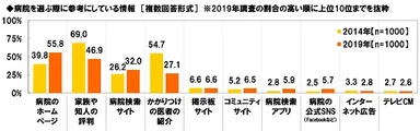 病院を選ぶ際に参考にしている情報（経年比較）