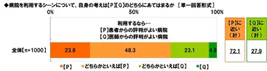 利用するなら…患者からの評判がよい病院か/医師からの評判がよい病院か