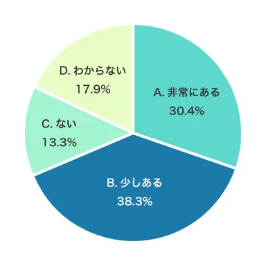 3. 「システムエンジニア・プログラマーは労働時間が長いイメージがありますか？」