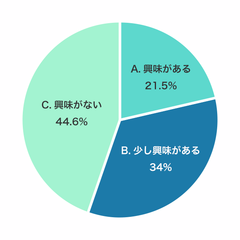 サクラグ、高校生・大学生を対象に「システムエンジニア・プログラマー」についての意識調査を実施　全体の半数以上が“システムエンジニア・プログラマー”に興味あり