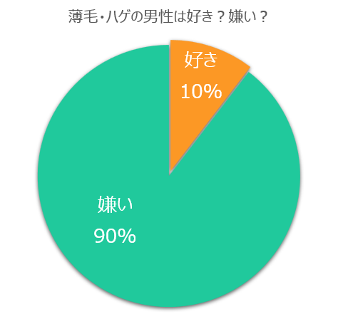 【調査】女性の8割が「貧乏なイケメン」よりも「金持ちのハゲ」と結婚したい　経済力があれば髪の量は関係ない