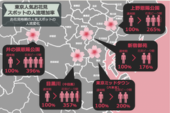 お花見時期、人気エリアの人流は最大で通常の約4倍に！？狙い目時間は午前10時前と午後22時以降　『人気お花見エリアの人流分析と混雑予想レポート』公開