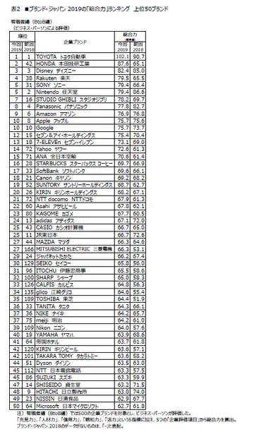 表2　■ブランド・ジャパン2019の「総合力」ランキング　有職者編上位50ブランド