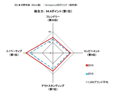 図1　■消費者編(BtoC編)：「Amazon」4因子スコア (偏差値)