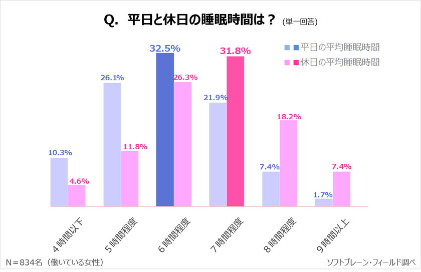 《働く主婦》半数以上が睡眠の質に不満、理由は睡眠不足や日中の眠気