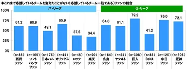これまで応援しているチームを変えたことがないファンの割合