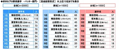 好きなプロ野球選手＜バッター部門＞
