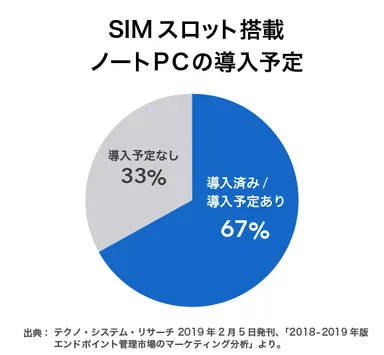SIMスロット搭載ノートPCの導入予定