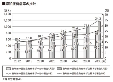 認知症有病率の推計