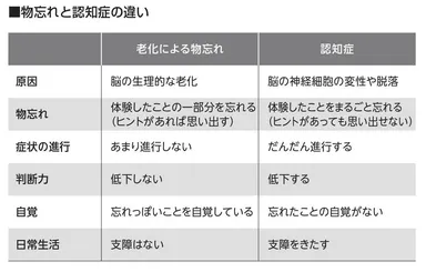 物忘れと認知症の違い
