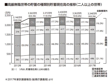 高齢無職世帯の貯蓄
