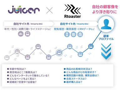 Rtoasterとjuicerの連携イメージ